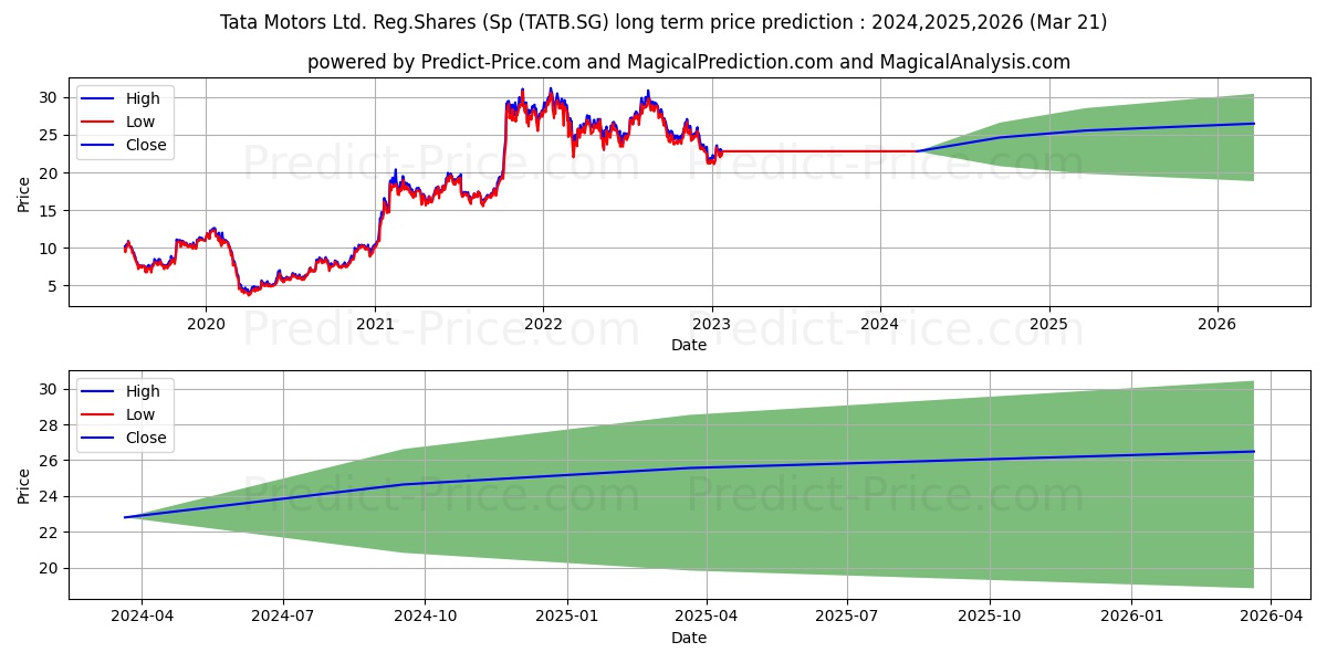 Tata Motors Ltd. Reg.Shares (Sp stock long term price prediction: 2024,2025,2026|TATB.SG: 26.6217