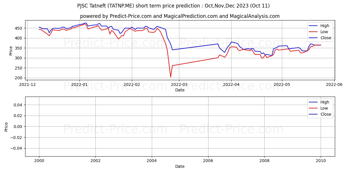 TATNEFT PJSC stock short term price prediction: Oct,Dec,Dec 2023|TATNP.ME: 343.50