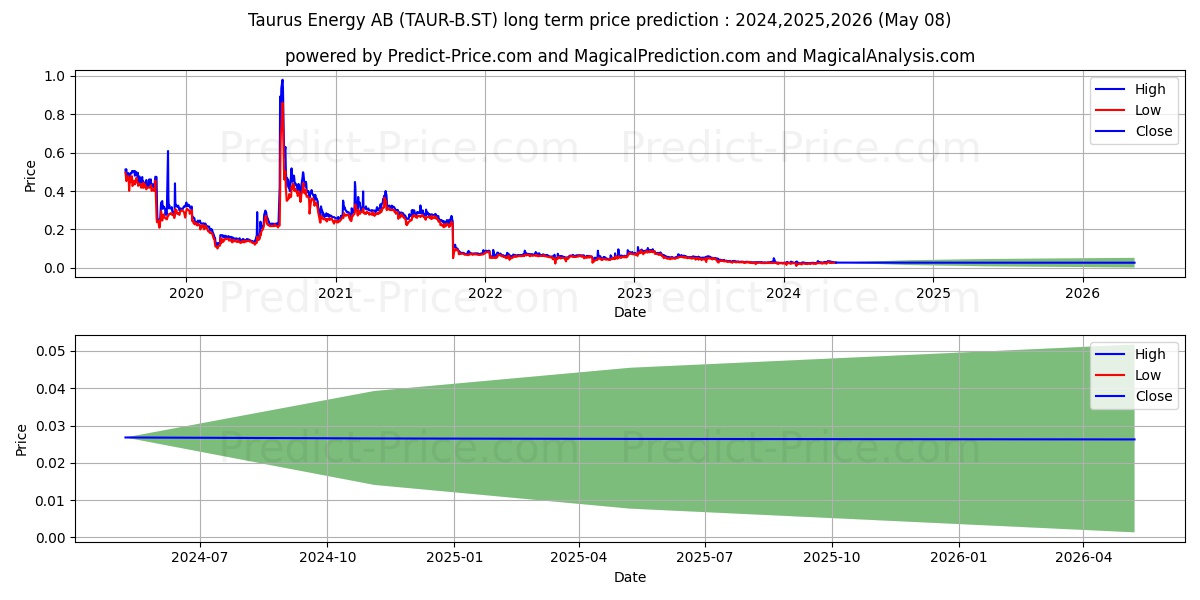 Taurus Energy AB ser. B stock long term price prediction: 2024,2025,2026|TAUR-B.ST: 0.0372