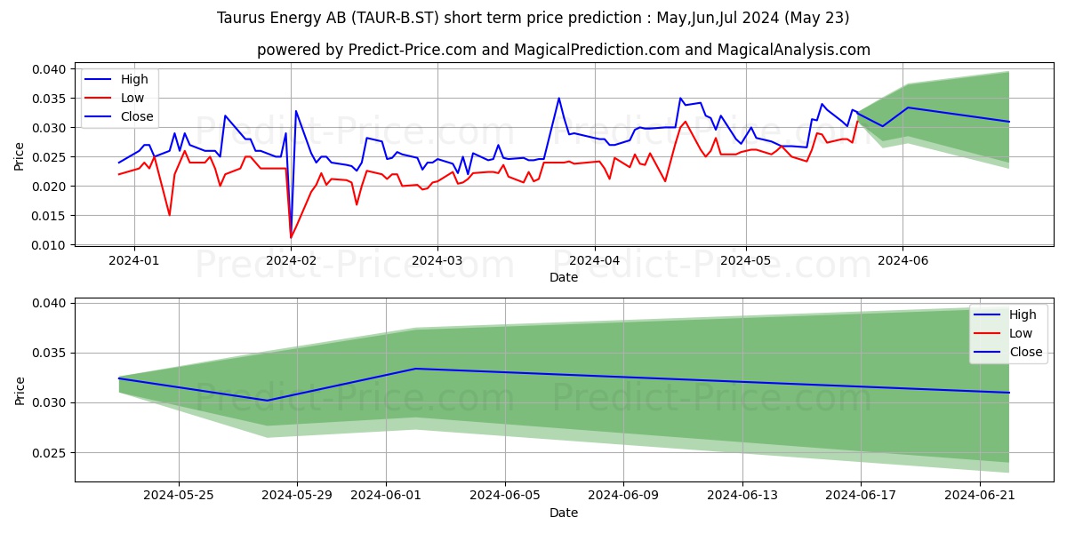 Taurus Energy AB ser. B stock short term price prediction: May,Jun,Jul 2024|TAUR-B.ST: 0.037