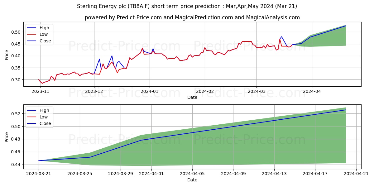 AFENTRA PLC  LS-,10 stock short term price prediction: Dec,Jan,Feb 2024|TB8A.F: 0.48