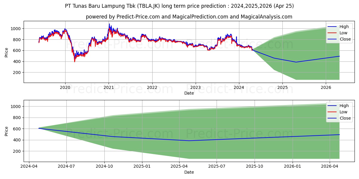 Tunas Baru Lampung Tbk. stock long term price prediction: 2024,2025,2026|TBLA.JK: 986.5127