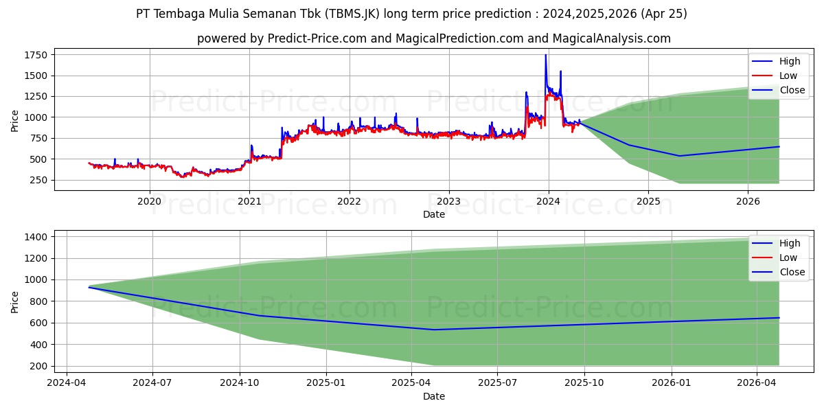 Tembaga Mulia Semanan Tbk. stock long term price prediction: 2024,2025,2026|TBMS.JK: 1140.2439