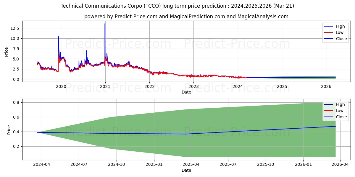 Technical Communications Corpor stock long term price prediction: 2024,2025,2026|TCCO: 0.8299