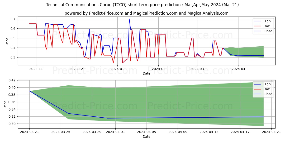 Technical Communications Corpor stock short term price prediction: Apr,May,Jun 2024|TCCO: 0.83