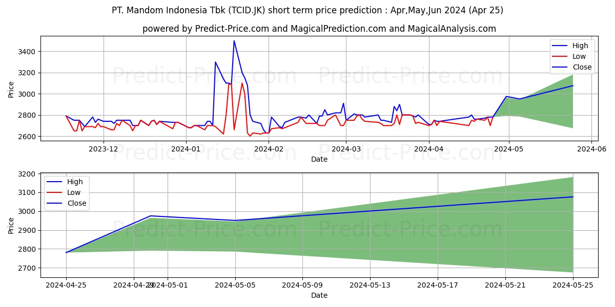 Mandom Indonesia Tbk. stock short term price prediction: Apr,May,Jun 2024|TCID.JK: 4,071.5204176902770996093750000000000