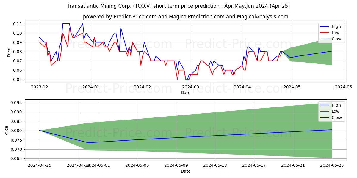 TRANSATLANTIC MINING CORP stock short term price prediction: May,Jun,Jul 2024|TCO.V: 0.117