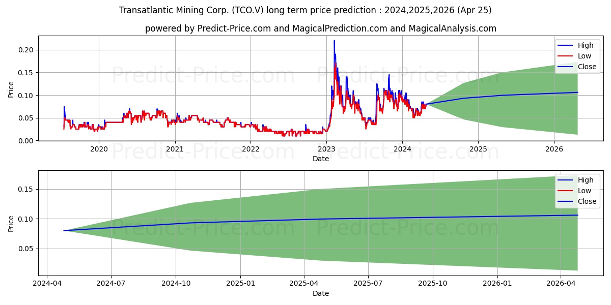 TRANSATLANTIC MINING CORP stock long term price prediction: 2024,2025,2026|TCO.V: 0.1028