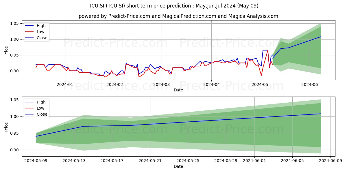 CreditBureauAsia stock short term price prediction: May,Jun,Jul 2024|TCU.SI: 1.18