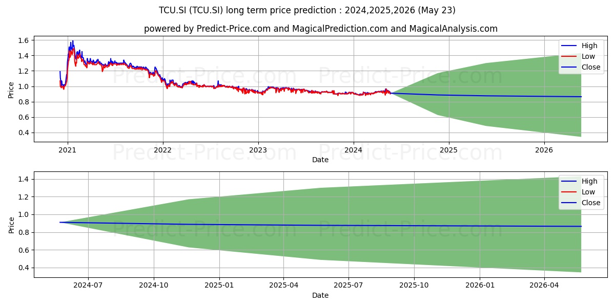 CreditBureauAsia stock long term price prediction: 2024,2025,2026|TCU.SI: 1.1926