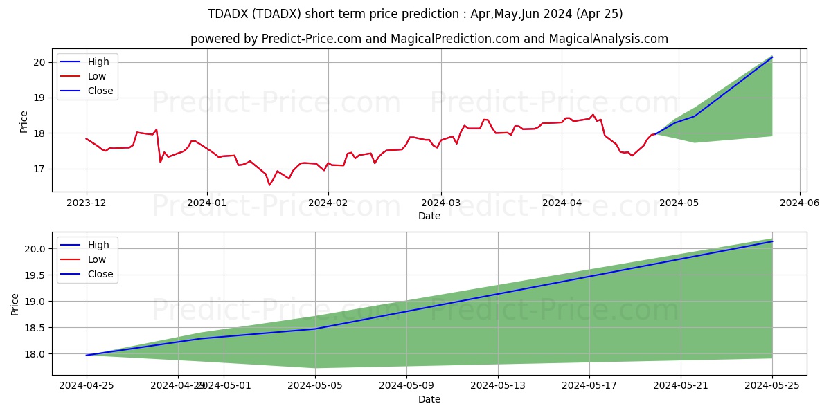 Templeton Developing Markets Tr stock short term price prediction: May,Jun,Jul 2024|TDADX: 25.95