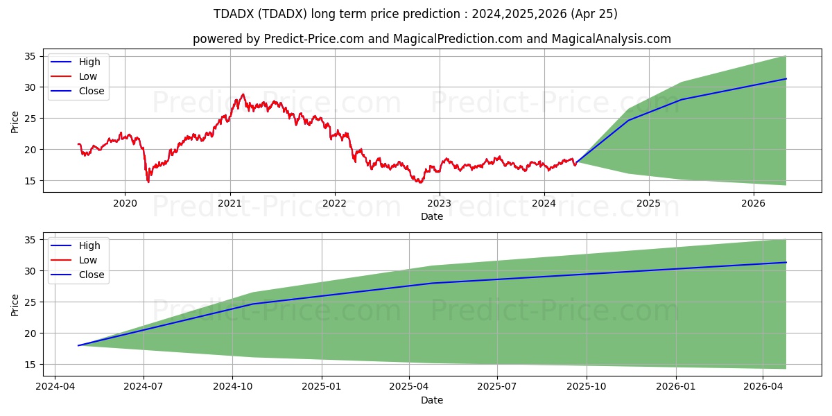 Templeton Developing Markets Tr stock long term price prediction: 2024,2025,2026|TDADX: 27.1366