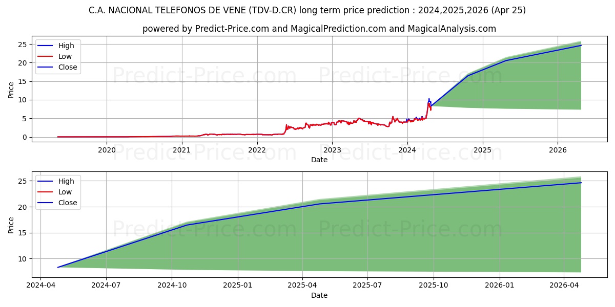 C.A. NACIONAL TELEFONOS DE VENE stock long term price prediction: 2024,2025,2026|TDV-D.CR: 9.5772