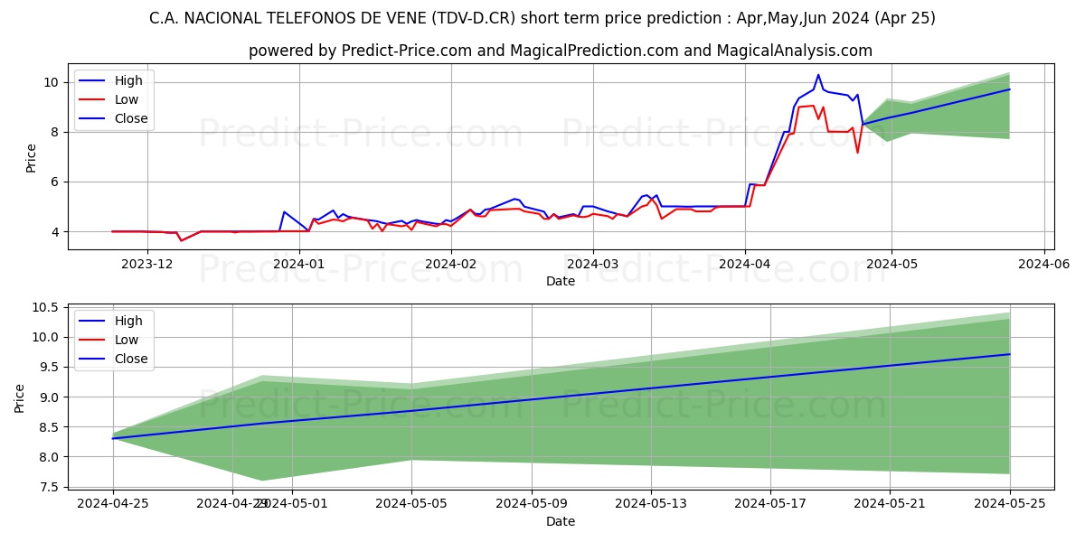C.A. NACIONAL TELEFONOS DE VENE stock short term price prediction: May,Jun,Jul 2024|TDV-D.CR: 9.58