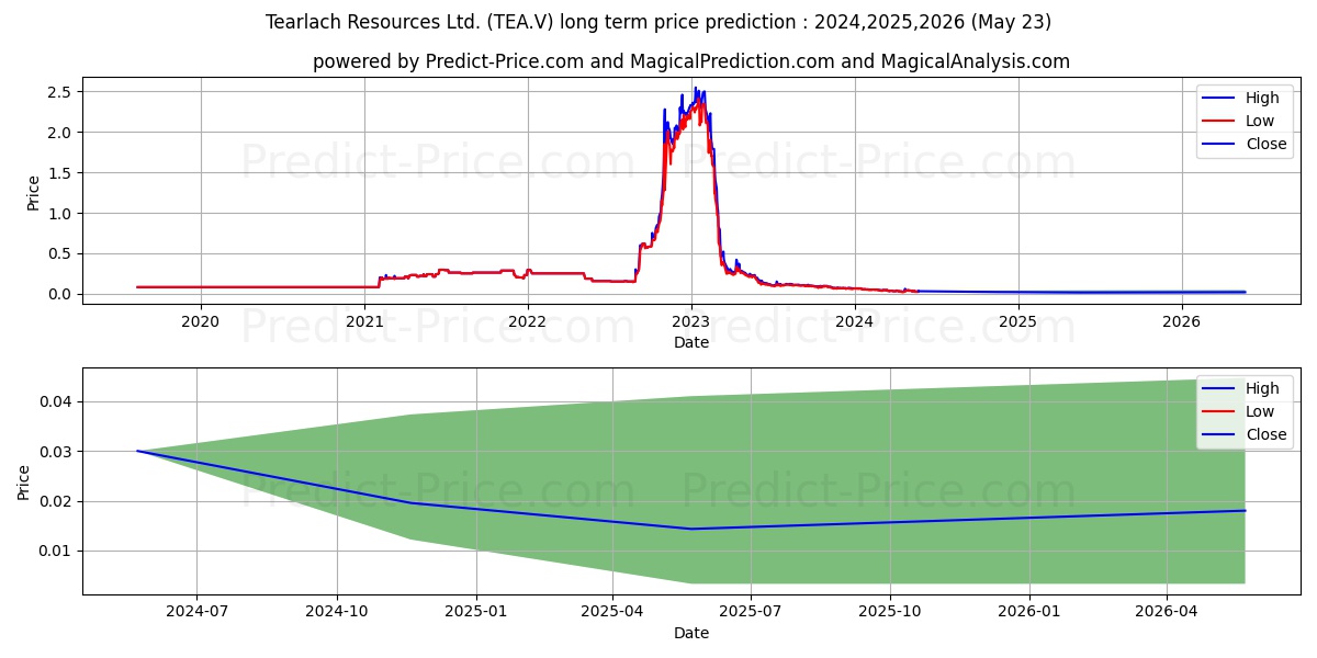 TEARLACH RESOURCES LTD stock long term price prediction: 2024,2025,2026|TEA.V: 0.06