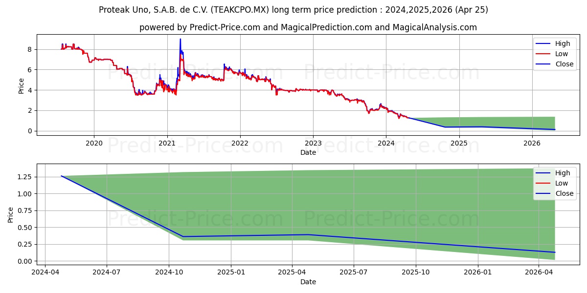 PROTEAK UNO SAB DE CV stock long term price prediction: 2024,2025,2026|TEAKCPO.MX: 1.4527
