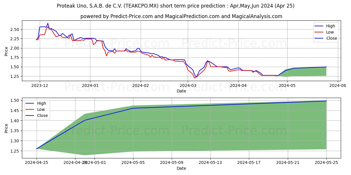 PROTEAK UNO SAB DE CV stock short term price prediction: May,Jun,Jul 2024|TEAKCPO.MX: 1.45