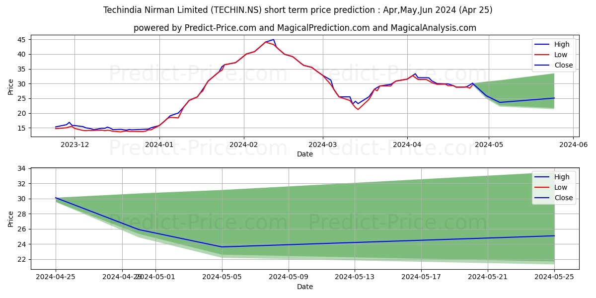 TECHINDIA NIRMAN L stock short term price prediction: Mar,Apr,May 2024|TECHIN.NS: 38.03