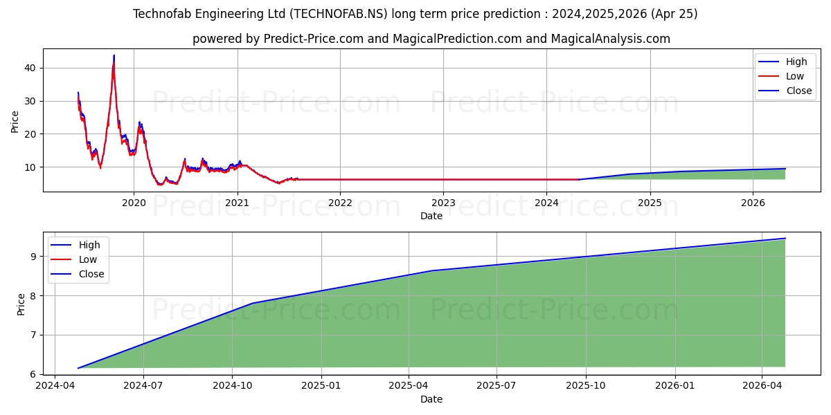 TECHNOFAB ENGINEER stock long term price prediction: 2024,2025,2026|TECHNOFAB.NS: 7.783