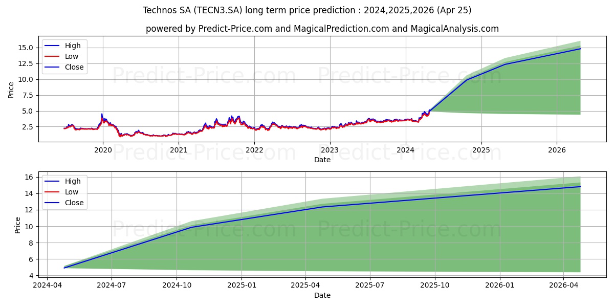 TECHNOS     ON      NM stock long term price prediction: 2024,2025,2026|TECN3.SA: 7.6646