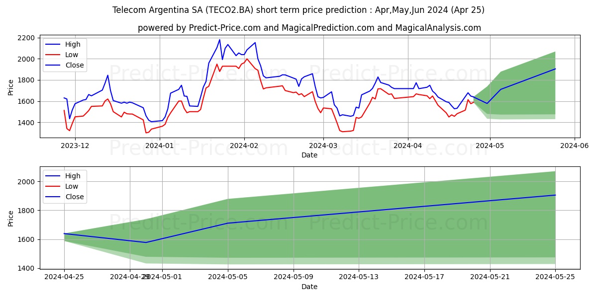 TELEC ARGENTINA SA stock short term price prediction: May,Jun,Jul 2024|TECO2.BA: 2,708.36