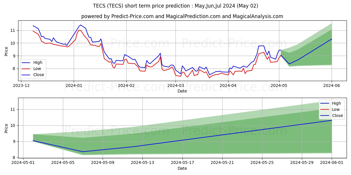 Direxion Technology Bear 3X Sha stock short term price prediction: May,Jun,Jul 2024|TECS: 8.826