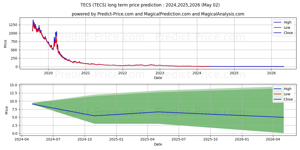 Direxion Technology Bear 3X Sha stock long term price prediction: 2024,2025,2026|TECS: 10.0719