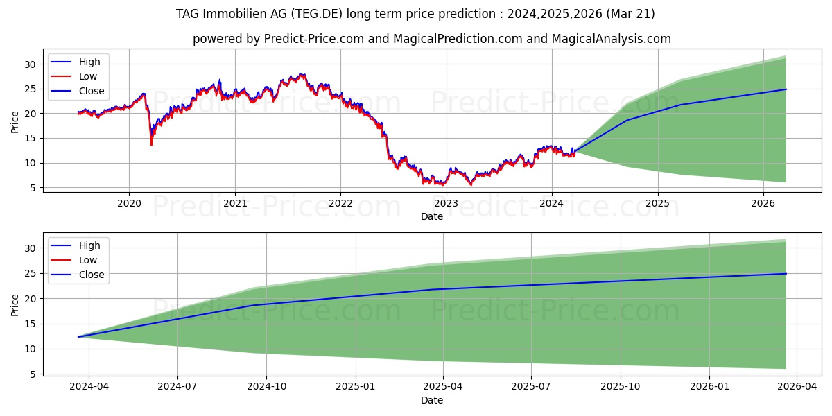 TAG IMMOBILIEN AG stock long term price prediction: 2024,2025,2026|TEG.DE: 21.3032