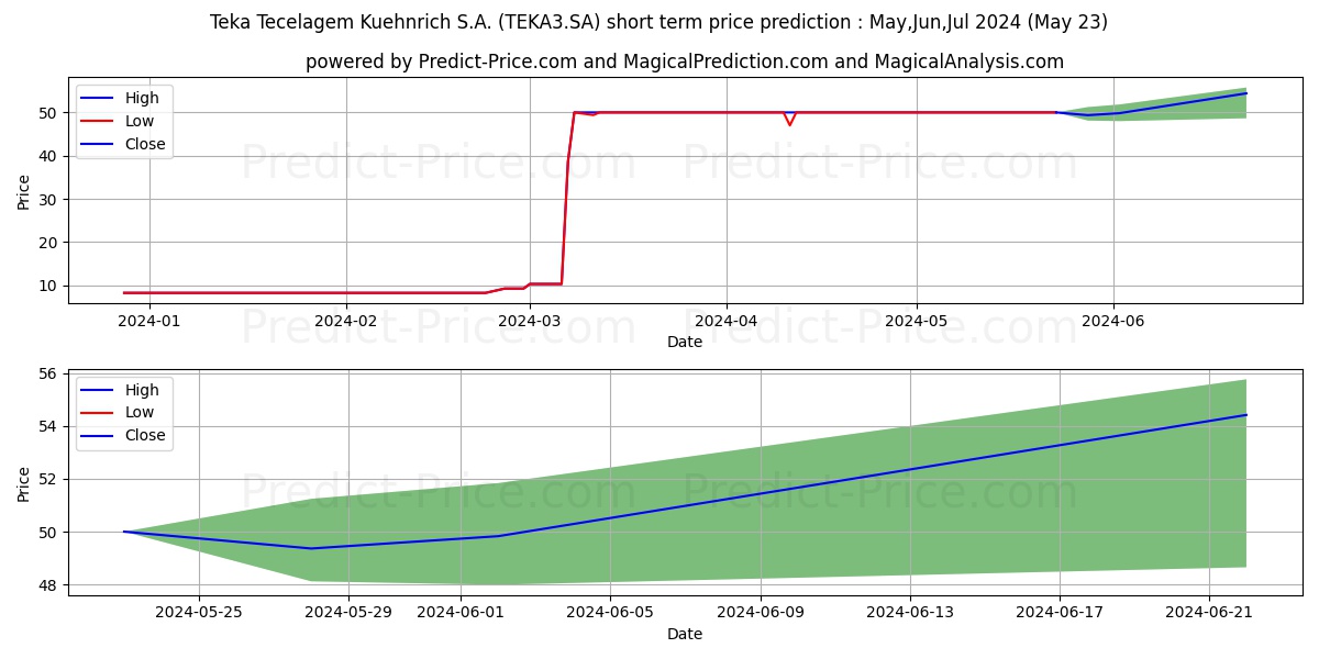 TEKA        ON stock short term price prediction: May,Jun,Jul 2024|TEKA3.SA: 100.6477737426757812500000000000000
