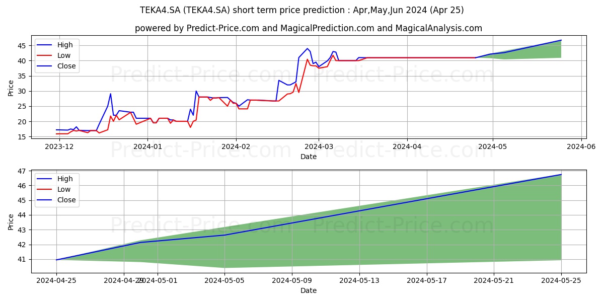 TEKA        PN stock short term price prediction: May,Jun,Jul 2024|TEKA4.SA: 77.1988315582275390625000000000000