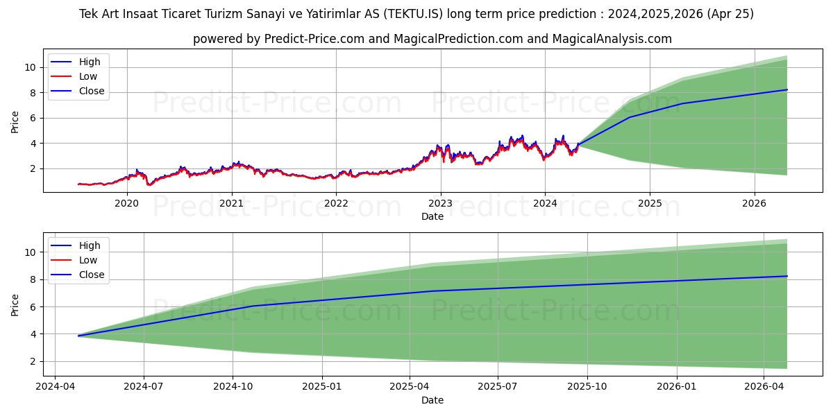 TEK-ART TURIZM stock long term price prediction: 2024,2025,2026|TEKTU.IS: 7.8501