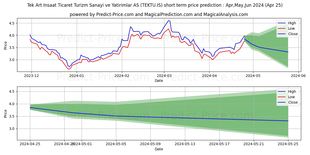 TEK-ART TURIZM stock short term price prediction: May,Jun,Jul 2024|TEKTU.IS: 7.85