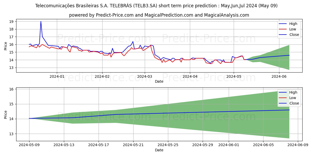 TELEBRAS    ON stock short term price prediction: May,Jun,Jul 2024|TELB3.SA: 18.68