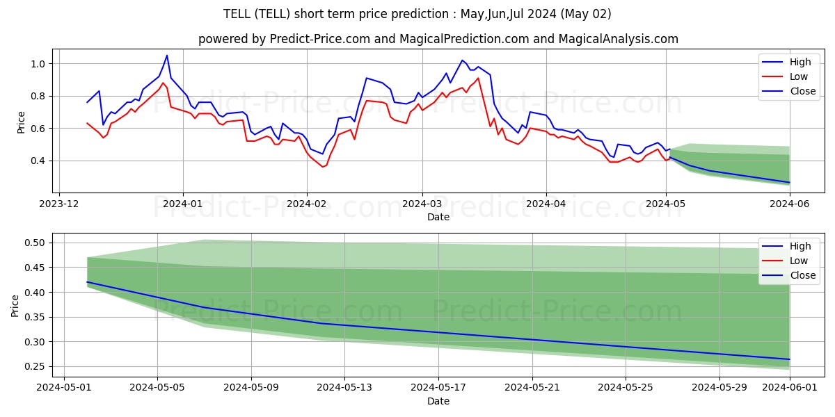 Tellurian Inc. stock short term price prediction: Mar,Apr,May 2024|TELL: 1.21