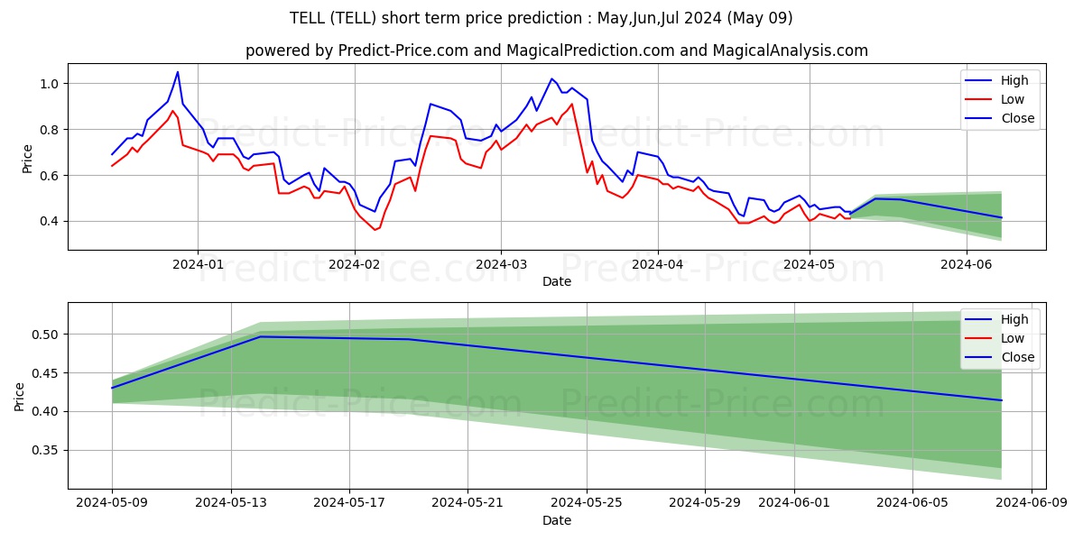 Tellurian Inc. stock short term price prediction: May,Jun,Jul 2024|TELL: 0.98