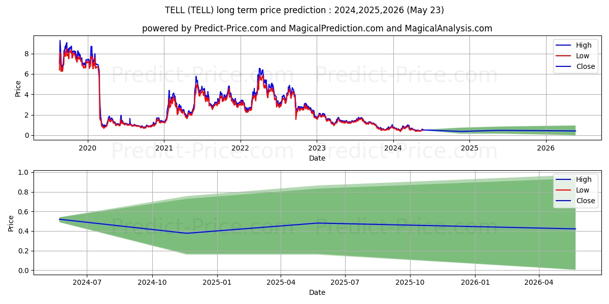 Tellurian Inc. stock long term price prediction: 2024,2025,2026|TELL: 1.0851