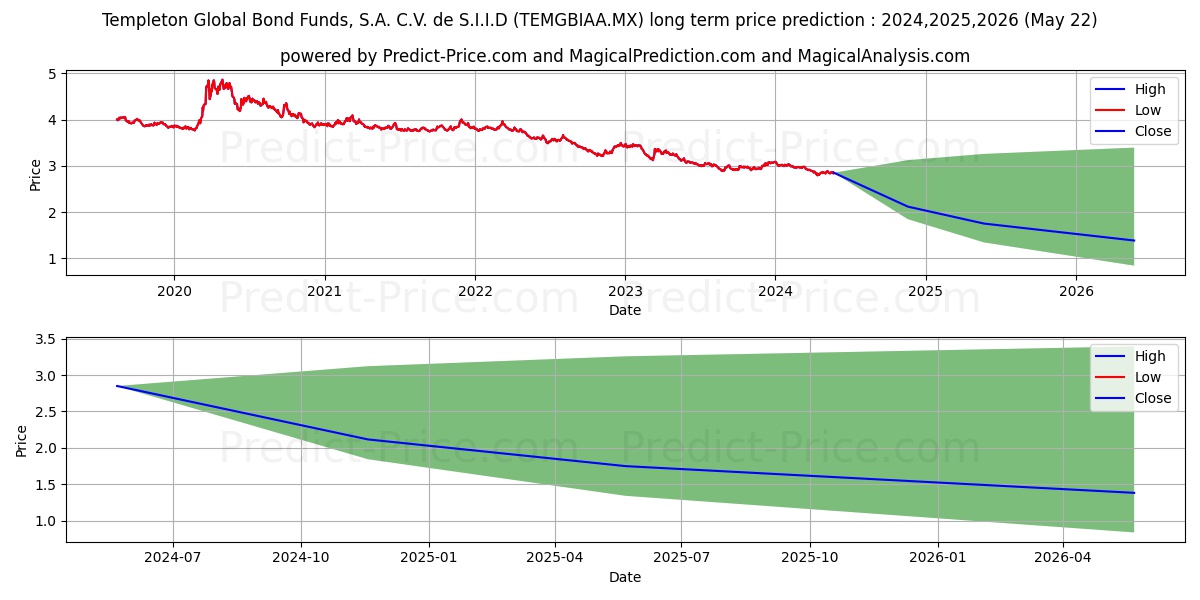 Templeton Global Bond Fund SA  stock long term price prediction: 2024,2025,2026|TEMGBIAA.MX: 3.2795