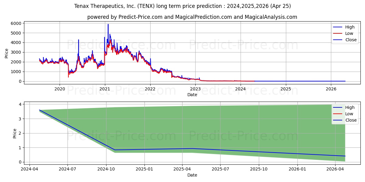 Tenax Therapeutics, Inc. stock long term price prediction: 2024,2025,2026|TENX: 4.2546