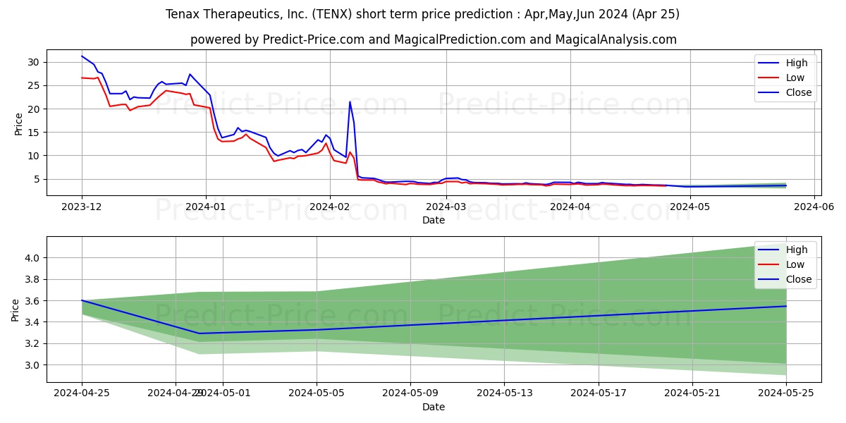 Tenax Therapeutics, Inc. stock short term price prediction: May,Jun,Jul 2024|TENX: 4.2546350552800955568955032504164