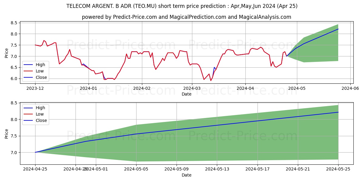 TELECOM ARGENT.  B ADR/5 stock short term price prediction: Apr,May,Jun 2024|TEO.MU: 12.24