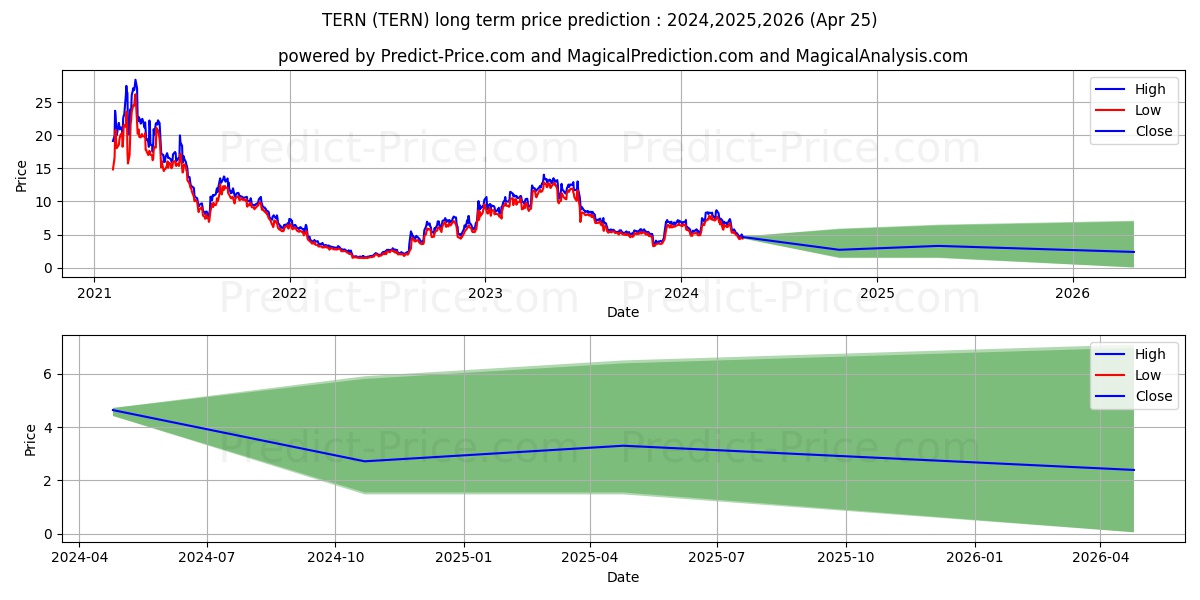 Terns Pharmaceuticals, Inc. stock long term price prediction: 2024,2025,2026|TERN: 9.5068