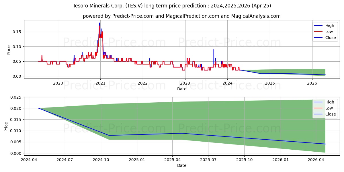 TESORO MINERALS CORP stock long term price prediction: 2024,2025,2026|TES.V: 0.0219