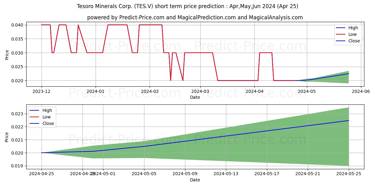 TESORO MINERALS CORP stock short term price prediction: May,Jun,Jul 2024|TES.V: 0.022