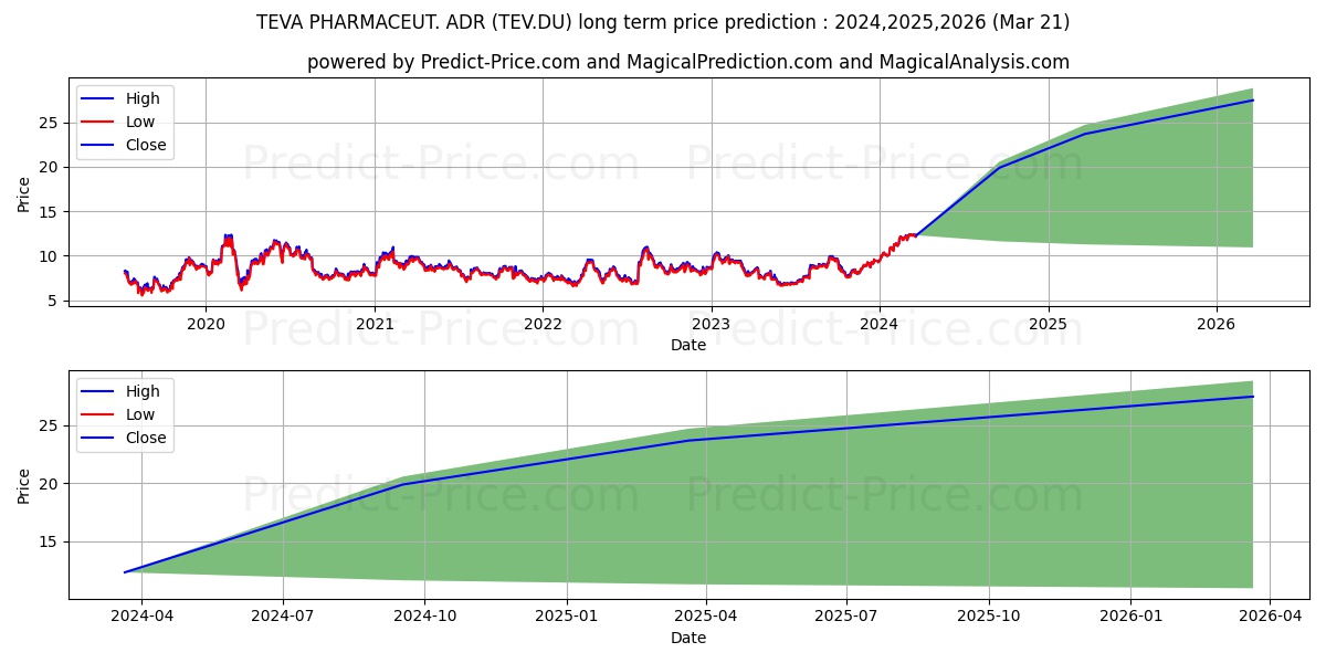 TEVA PHARMACEUT. SP.ADR stock long term price prediction: 2023,2024,2025|TEV.DU: 11.8593