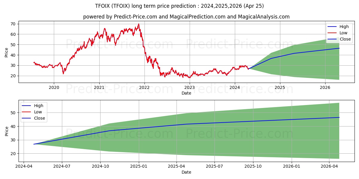Transamerica Capital Growth Cla stock long term price prediction: 2024,2025,2026|TFOIX: 45.5657