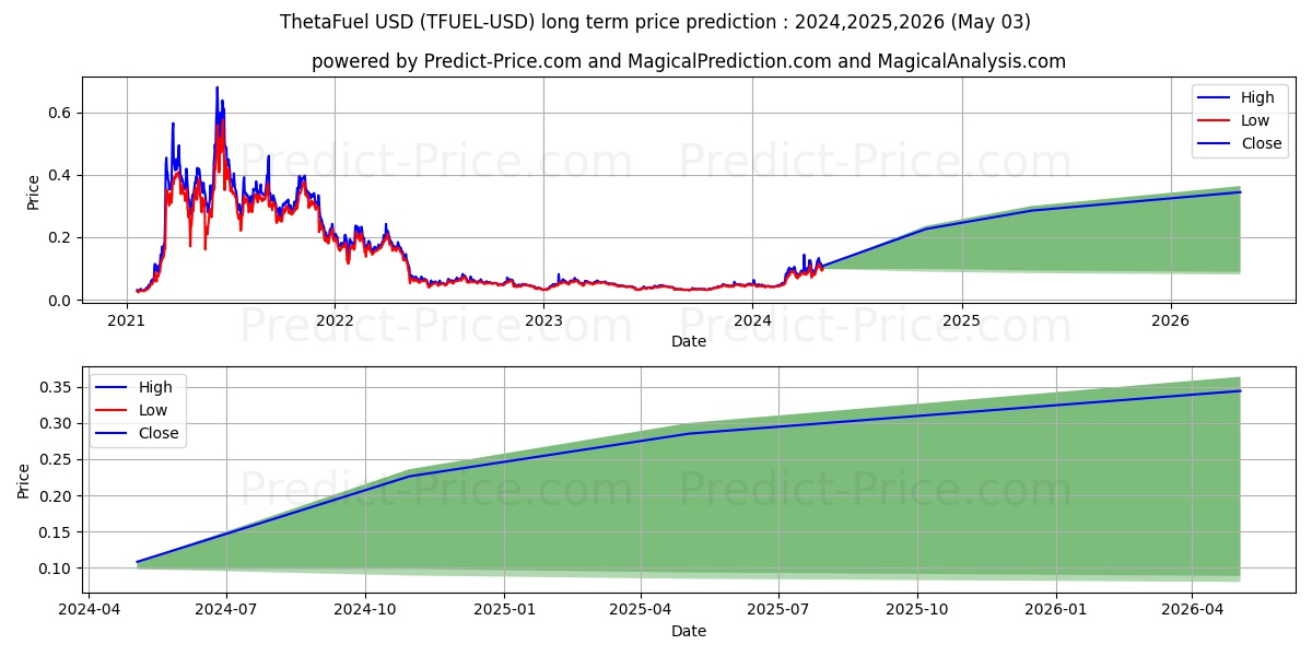 ThetaFuel long term price prediction: 2024,2025,2026|TFUEL: 0.215$