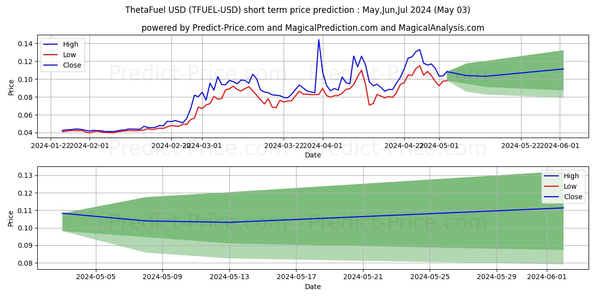 ThetaFuel short term price prediction: May,Jun,Jul 2024|TFUEL: 0.215$