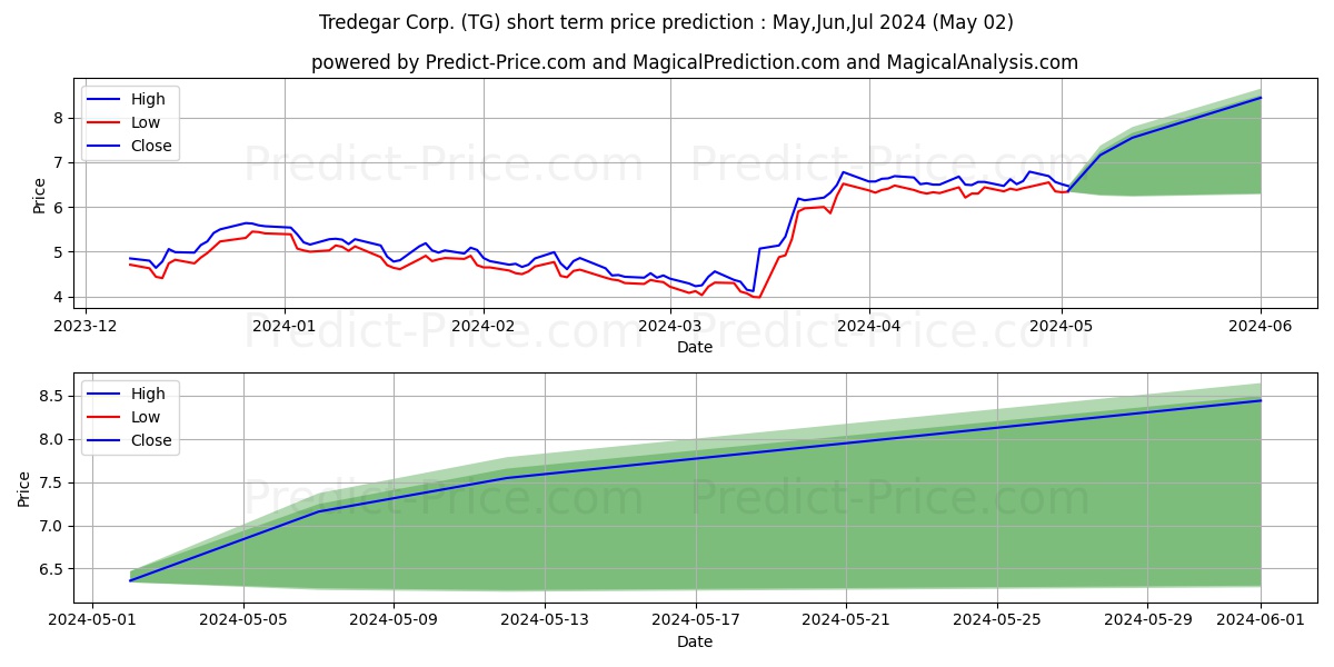 Tredegar Corporation stock short term price prediction: May,Jun,Jul 2024|TG: 5.97