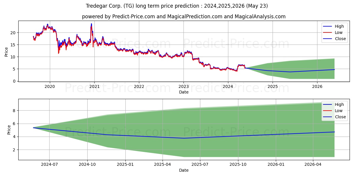 Tredegar Corporation stock long term price prediction: 2024,2025,2026|TG: 8.0242