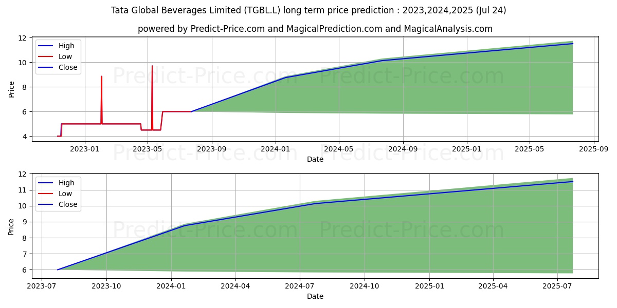 Tata Global Beverages Limited stock long term price prediction: 2023,2024,2025|TGBL.L: 8.8671